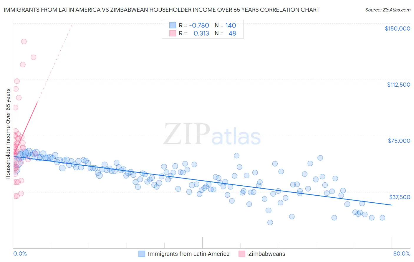 Immigrants from Latin America vs Zimbabwean Householder Income Over 65 years