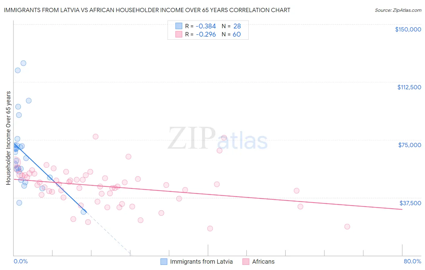 Immigrants from Latvia vs African Householder Income Over 65 years