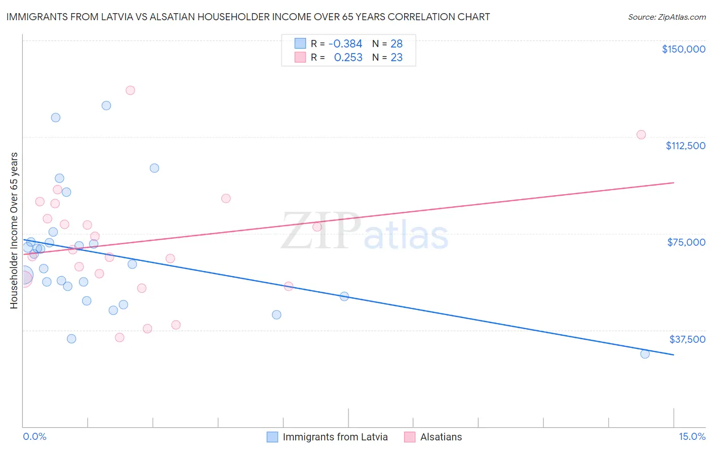 Immigrants from Latvia vs Alsatian Householder Income Over 65 years