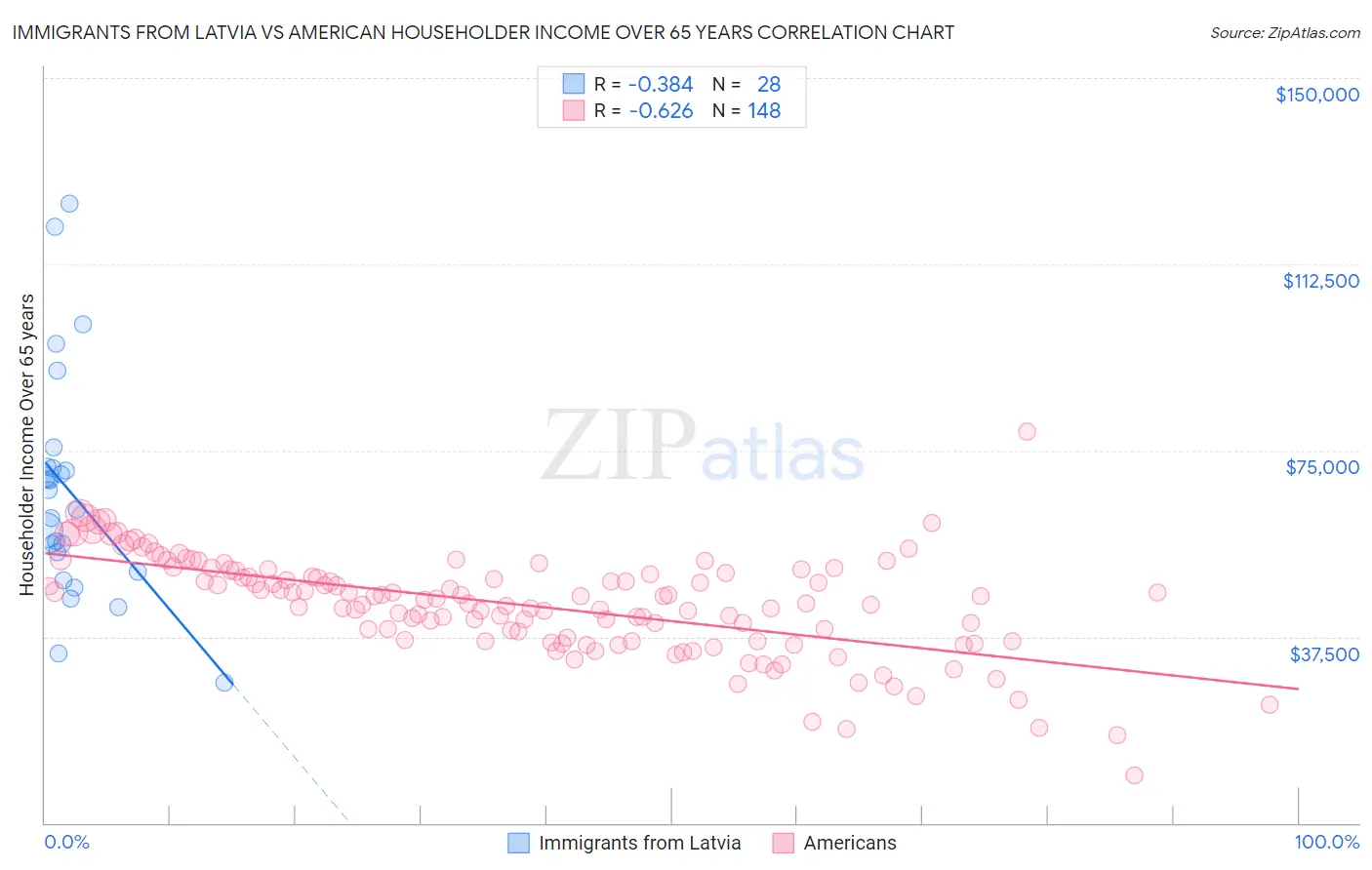 Immigrants from Latvia vs American Householder Income Over 65 years