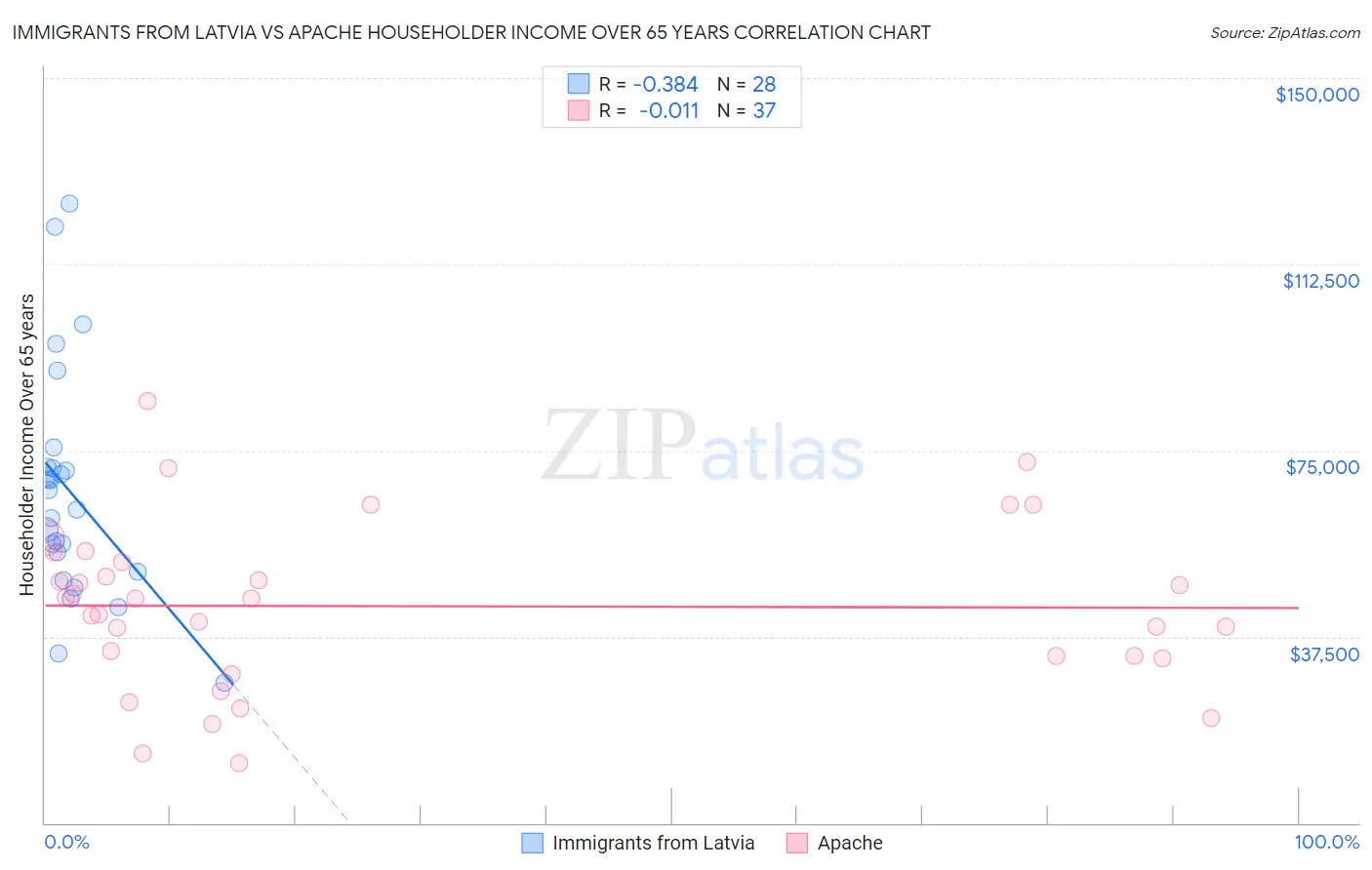Immigrants from Latvia vs Apache Householder Income Over 65 years