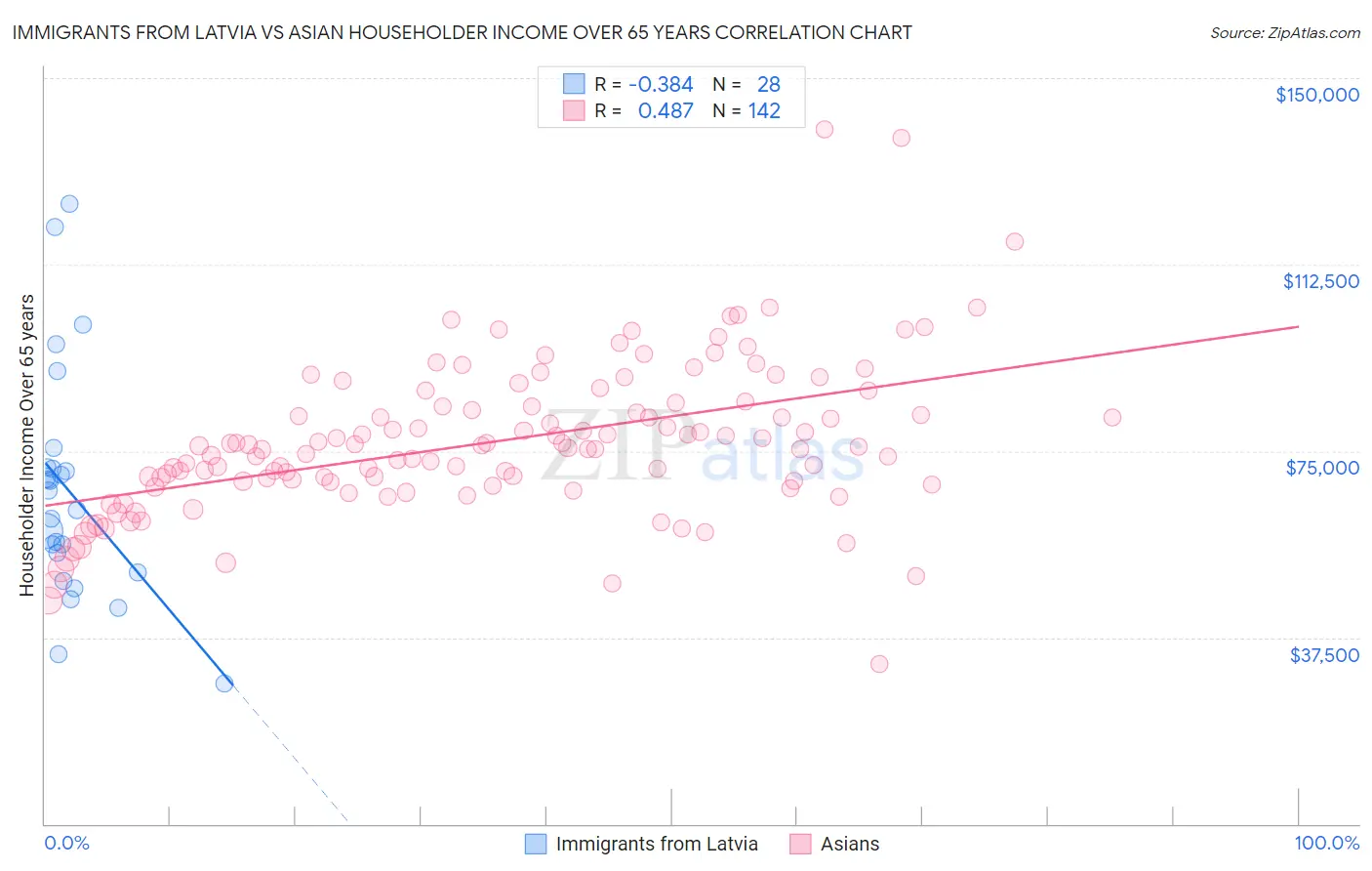 Immigrants from Latvia vs Asian Householder Income Over 65 years
