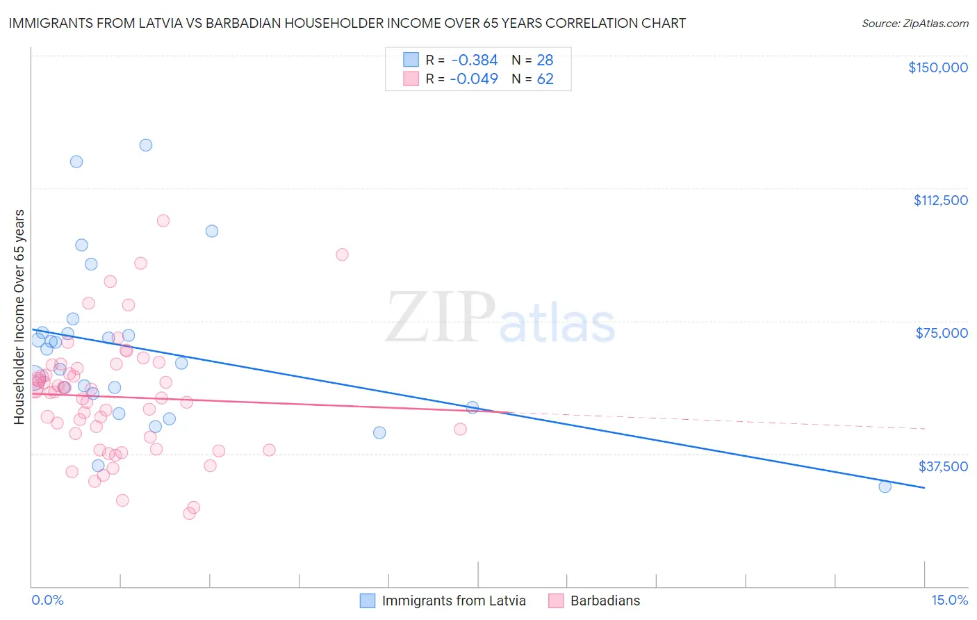 Immigrants from Latvia vs Barbadian Householder Income Over 65 years