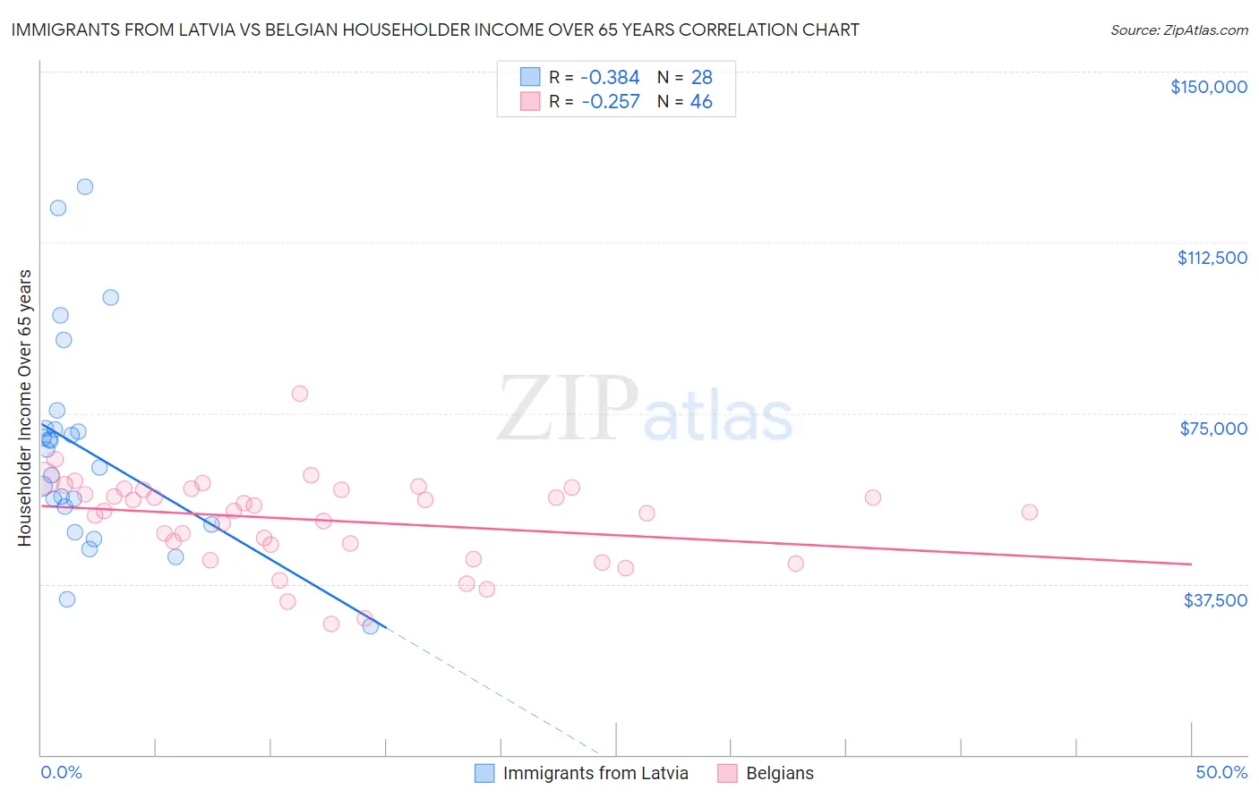 Immigrants from Latvia vs Belgian Householder Income Over 65 years