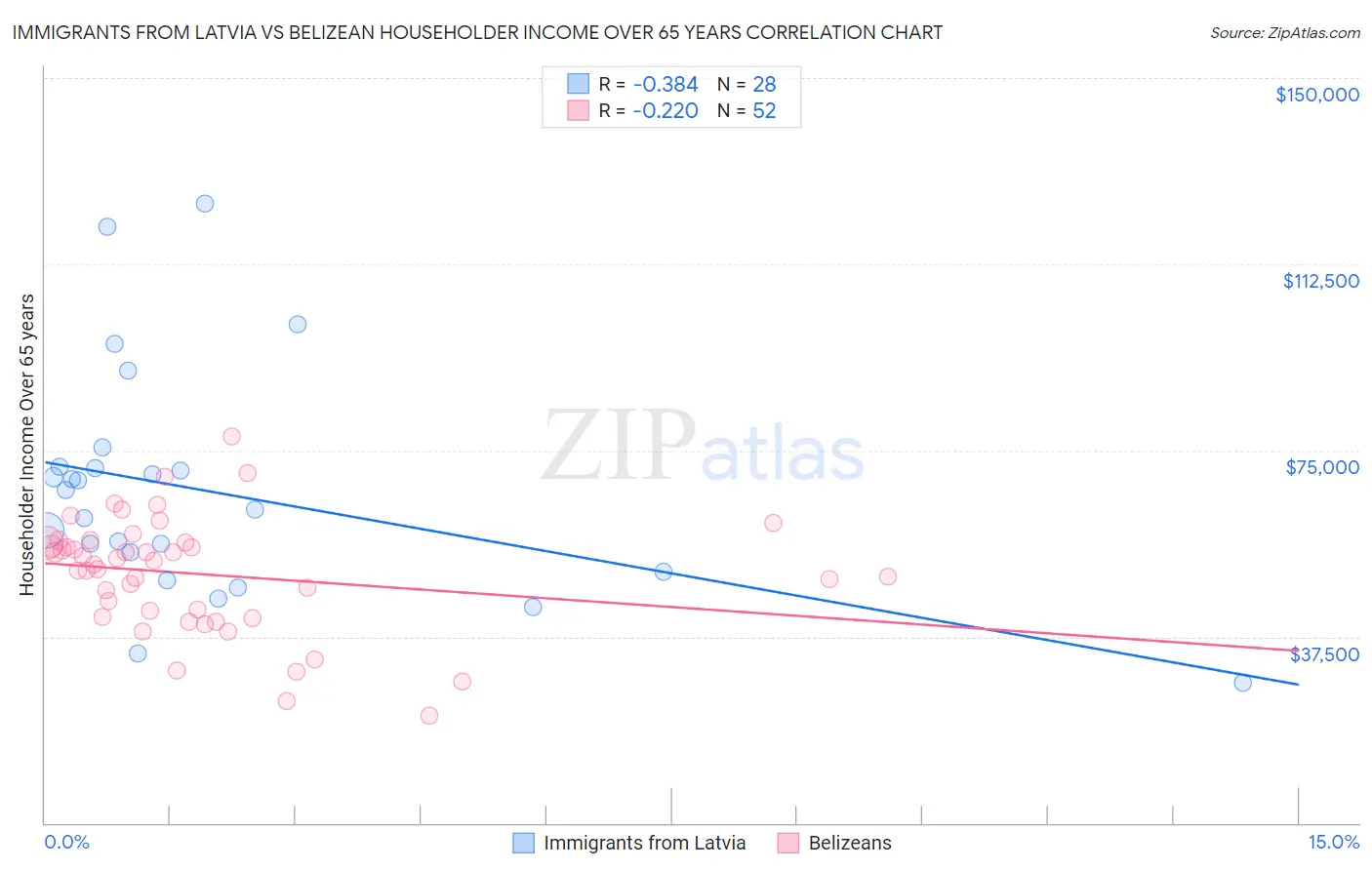 Immigrants from Latvia vs Belizean Householder Income Over 65 years