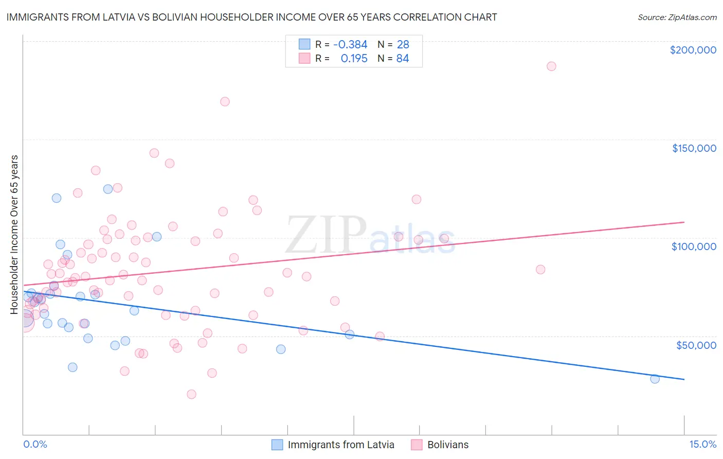 Immigrants from Latvia vs Bolivian Householder Income Over 65 years