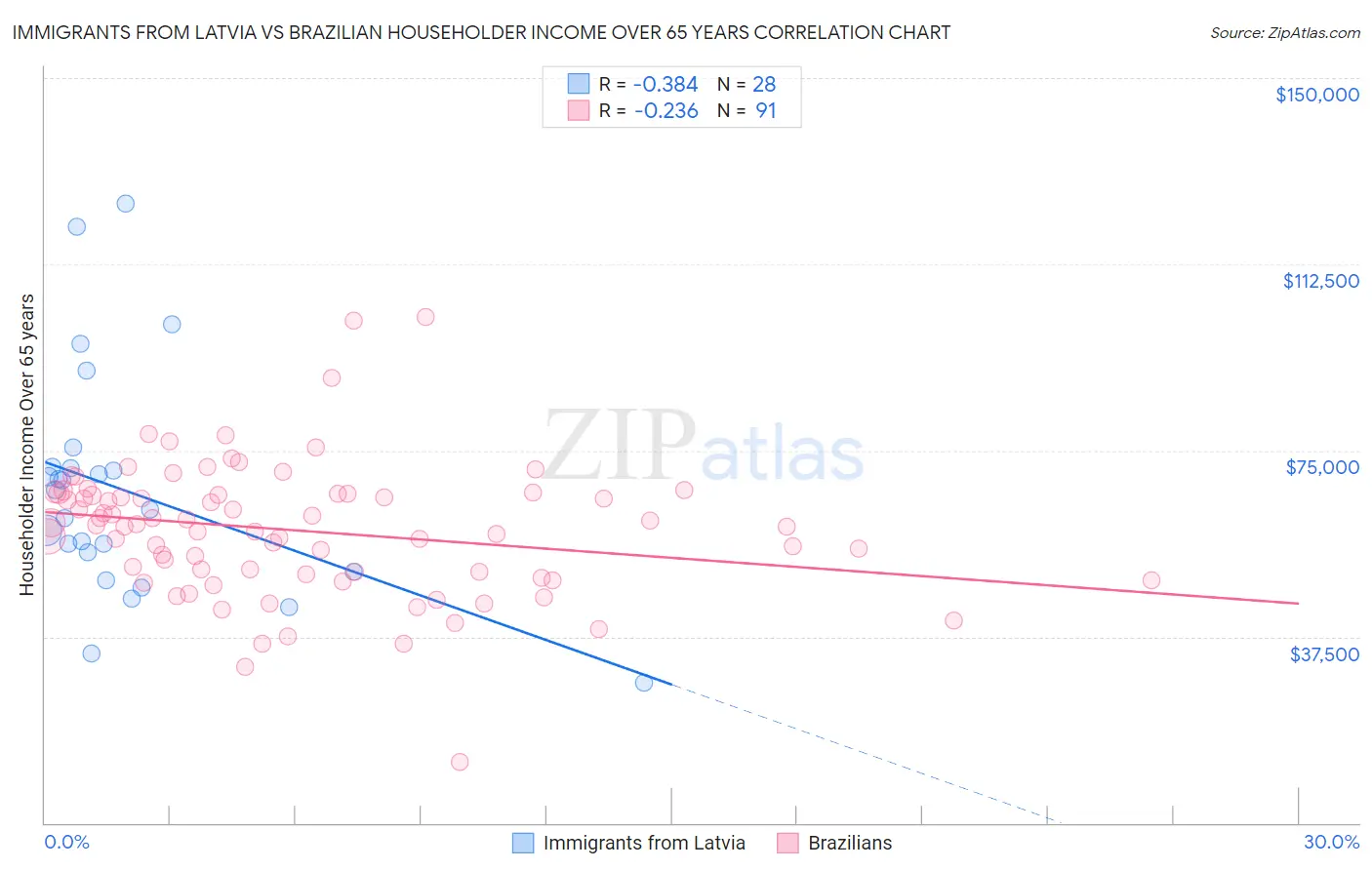 Immigrants from Latvia vs Brazilian Householder Income Over 65 years