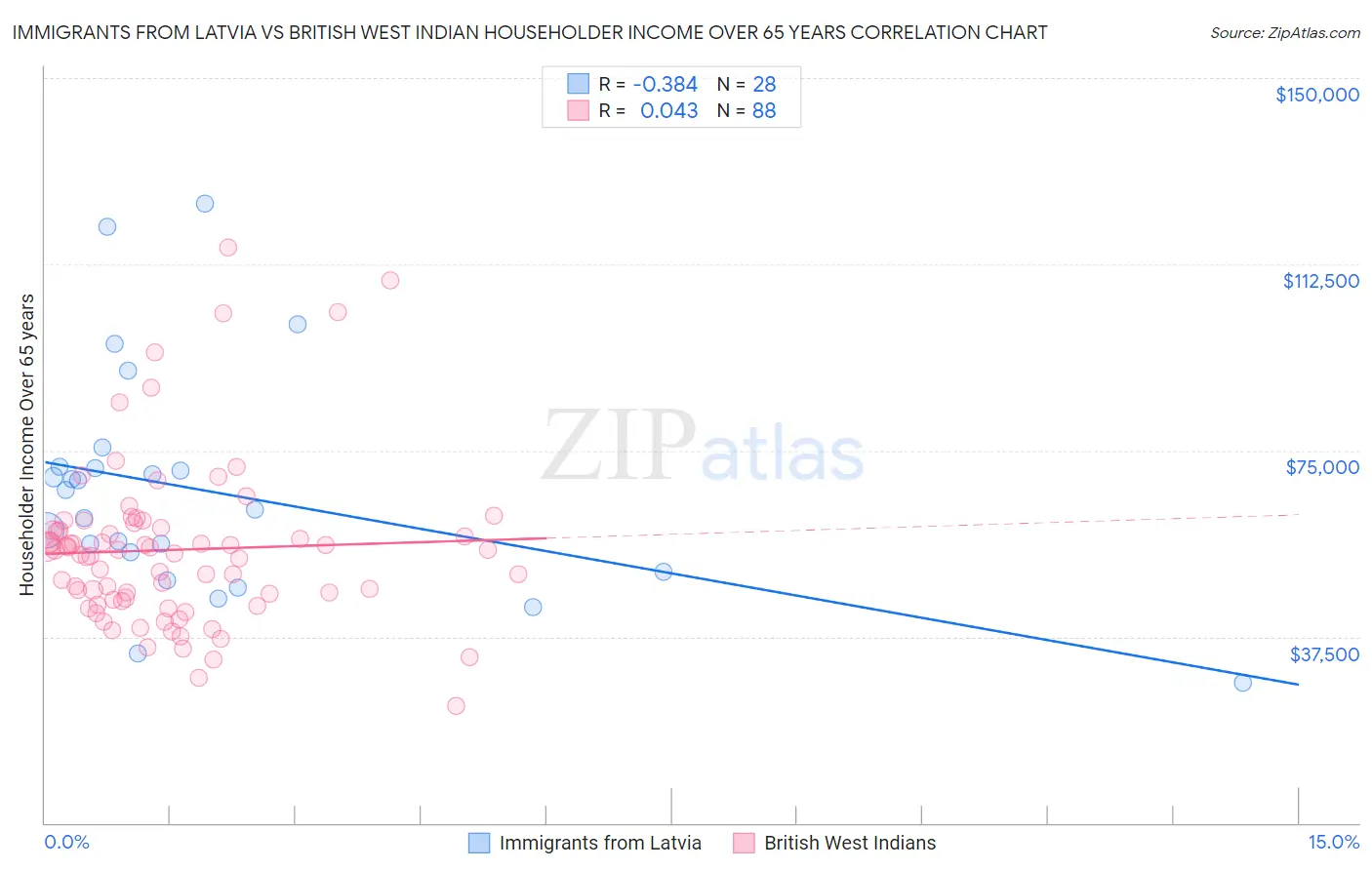 Immigrants from Latvia vs British West Indian Householder Income Over 65 years