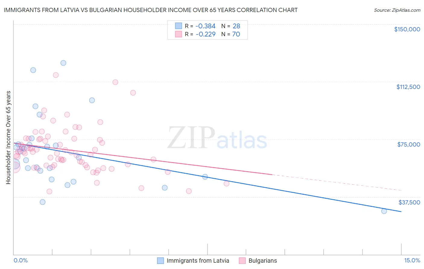 Immigrants from Latvia vs Bulgarian Householder Income Over 65 years