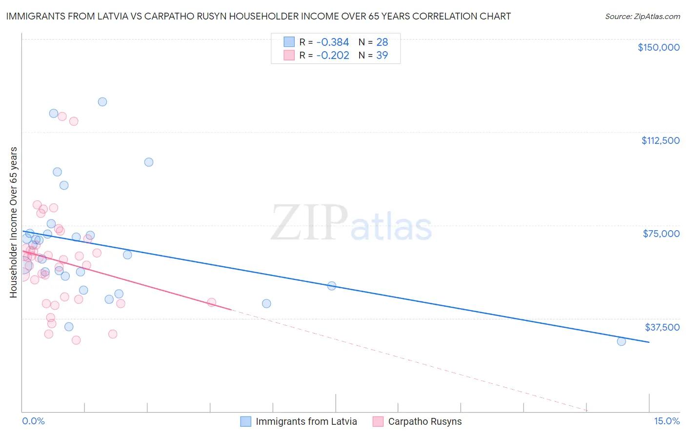 Immigrants from Latvia vs Carpatho Rusyn Householder Income Over 65 years