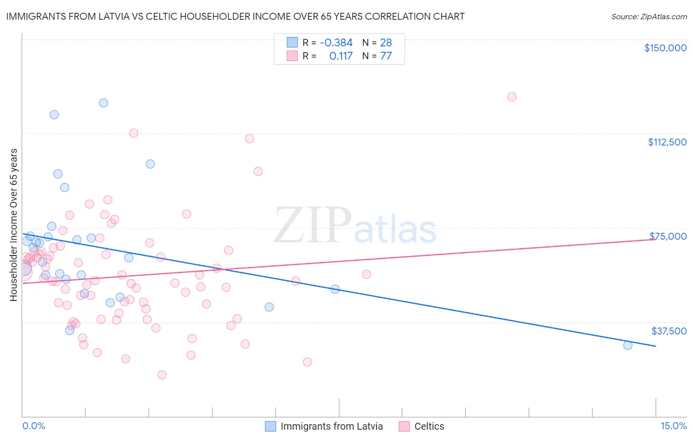 Immigrants from Latvia vs Celtic Householder Income Over 65 years