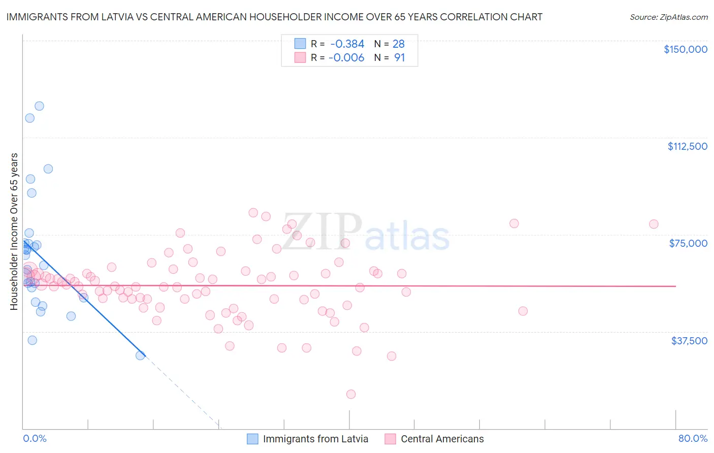 Immigrants from Latvia vs Central American Householder Income Over 65 years