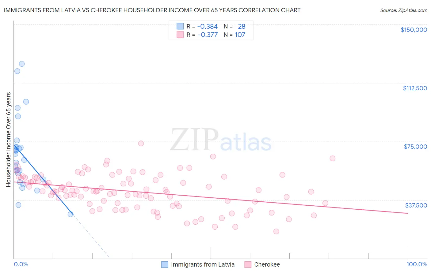 Immigrants from Latvia vs Cherokee Householder Income Over 65 years