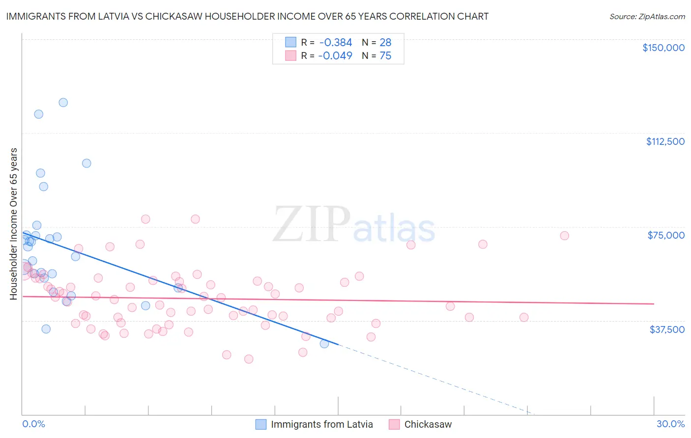Immigrants from Latvia vs Chickasaw Householder Income Over 65 years