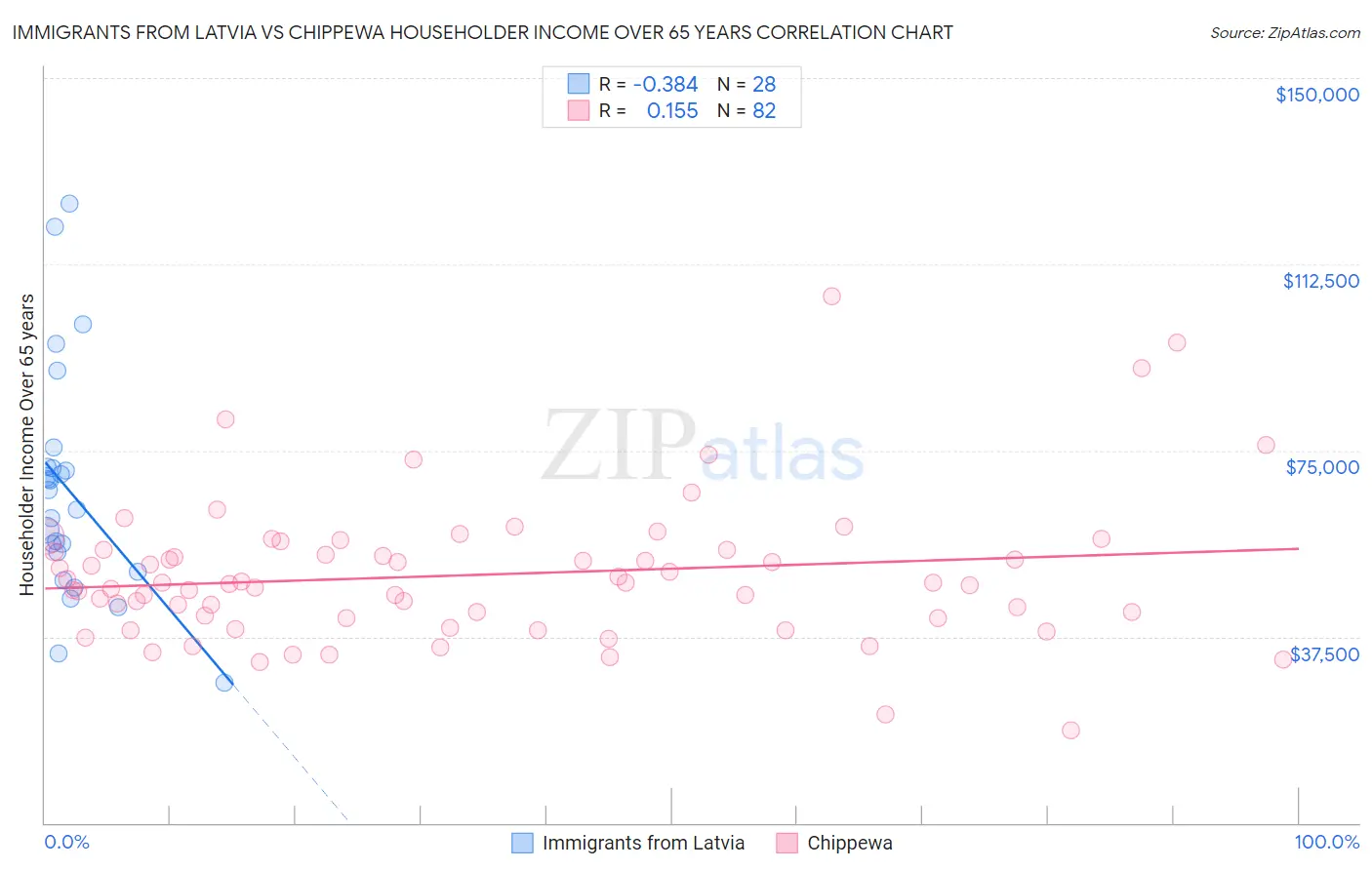 Immigrants from Latvia vs Chippewa Householder Income Over 65 years