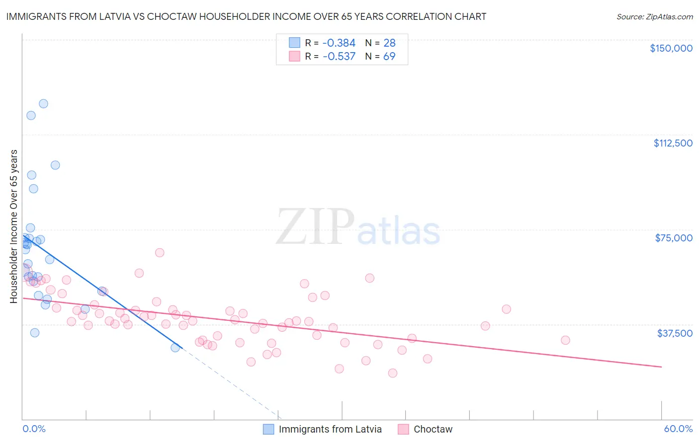 Immigrants from Latvia vs Choctaw Householder Income Over 65 years