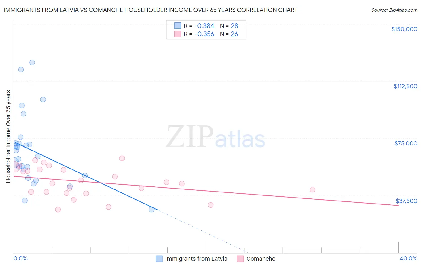 Immigrants from Latvia vs Comanche Householder Income Over 65 years