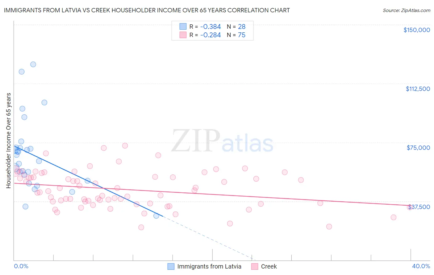Immigrants from Latvia vs Creek Householder Income Over 65 years