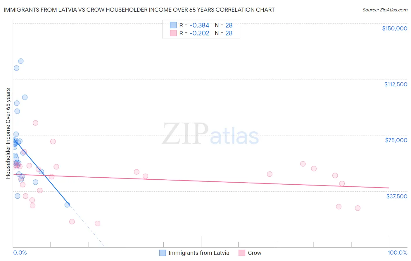 Immigrants from Latvia vs Crow Householder Income Over 65 years
