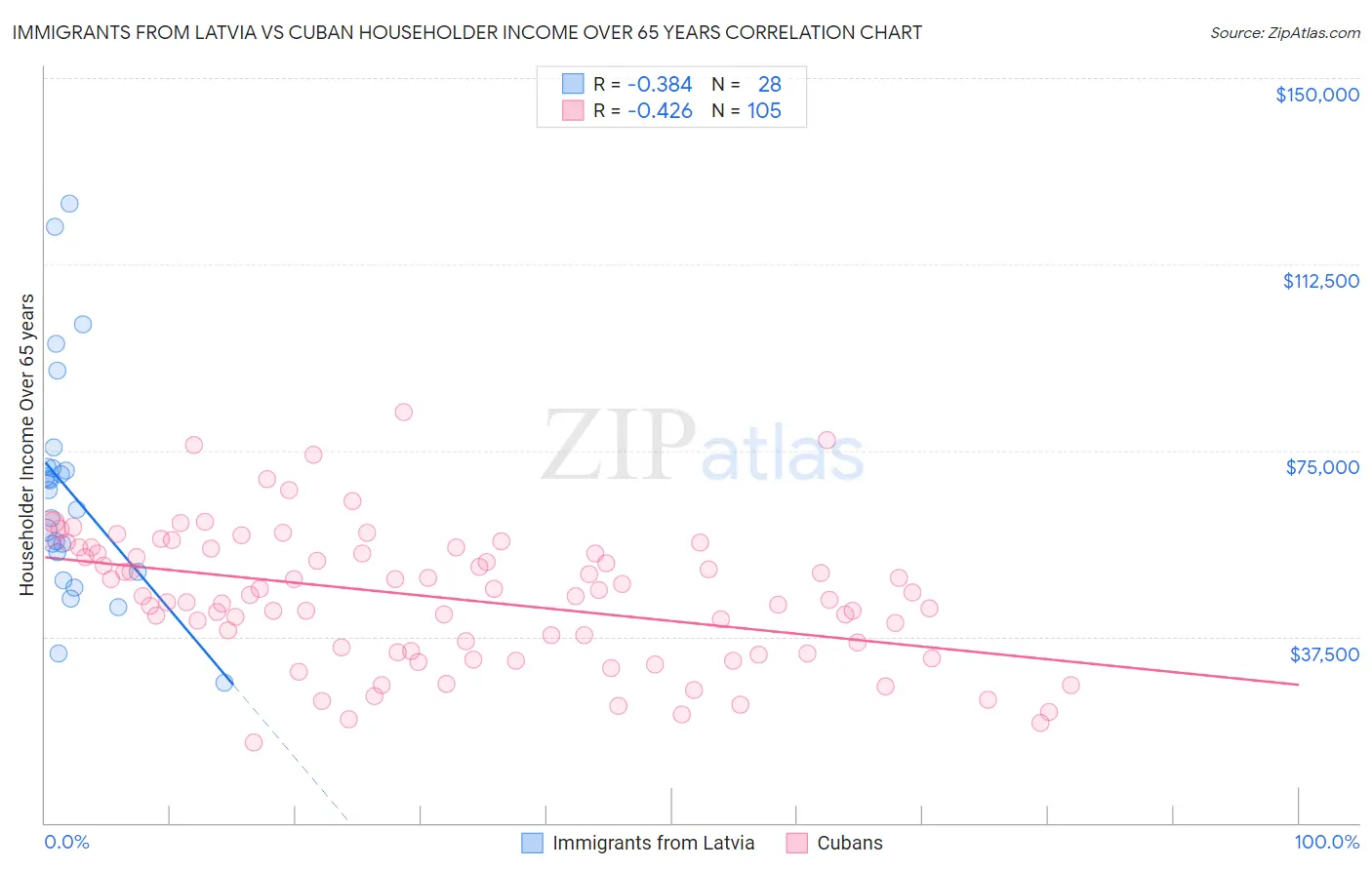 Immigrants from Latvia vs Cuban Householder Income Over 65 years
