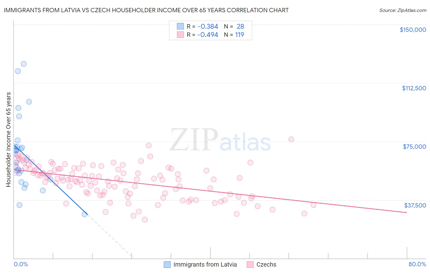 Immigrants from Latvia vs Czech Householder Income Over 65 years