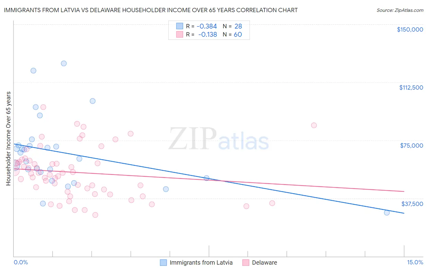 Immigrants from Latvia vs Delaware Householder Income Over 65 years