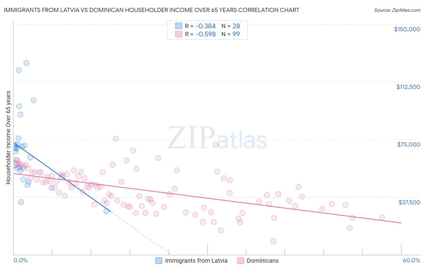Immigrants from Latvia vs Dominican Householder Income Over 65 years