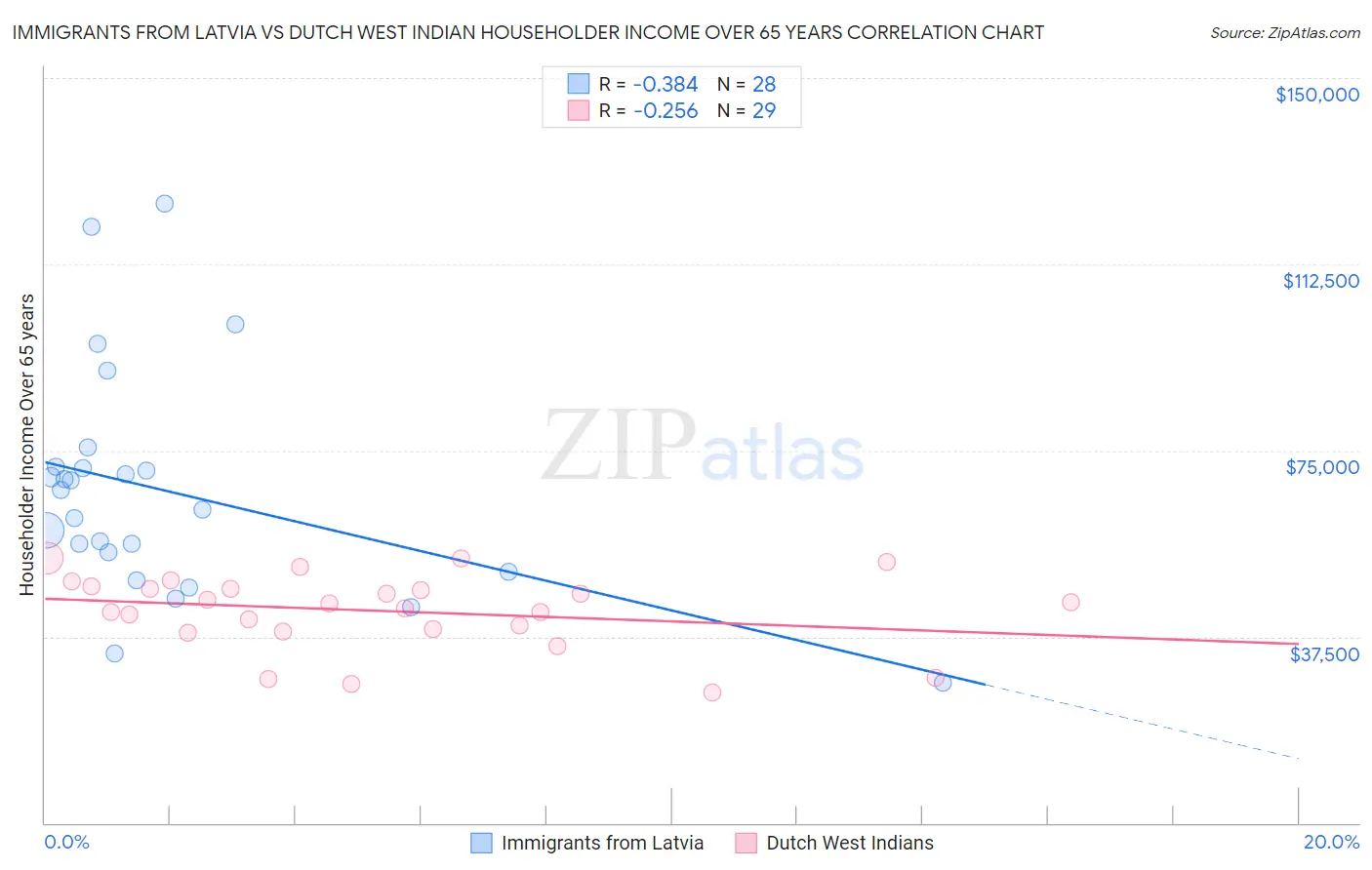 Immigrants from Latvia vs Dutch West Indian Householder Income Over 65 years