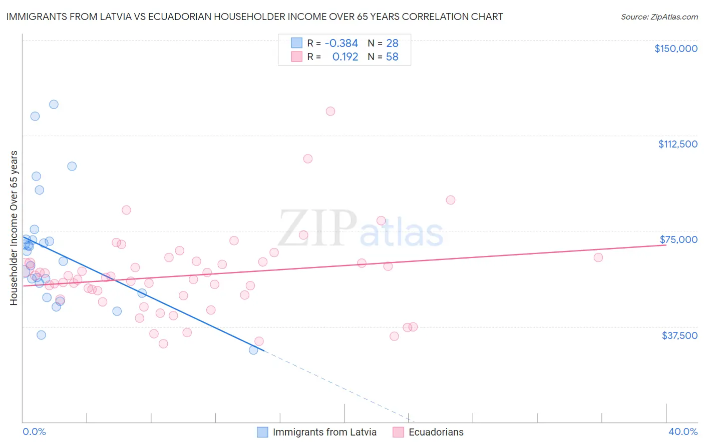 Immigrants from Latvia vs Ecuadorian Householder Income Over 65 years