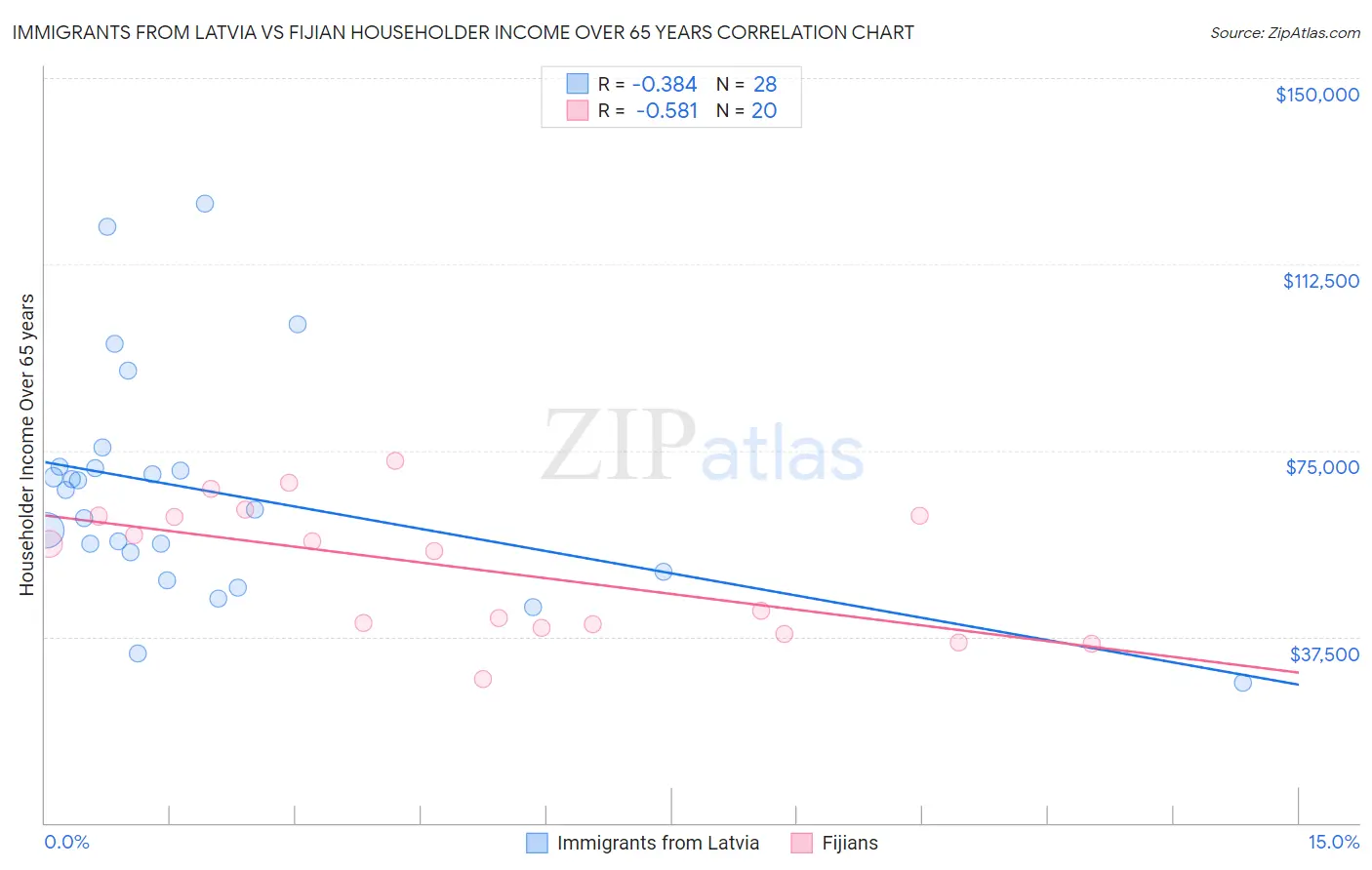 Immigrants from Latvia vs Fijian Householder Income Over 65 years