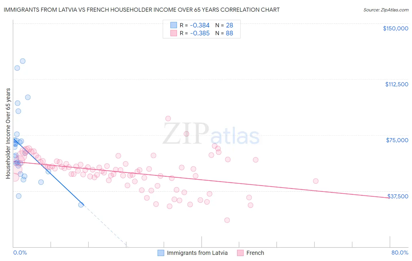 Immigrants from Latvia vs French Householder Income Over 65 years