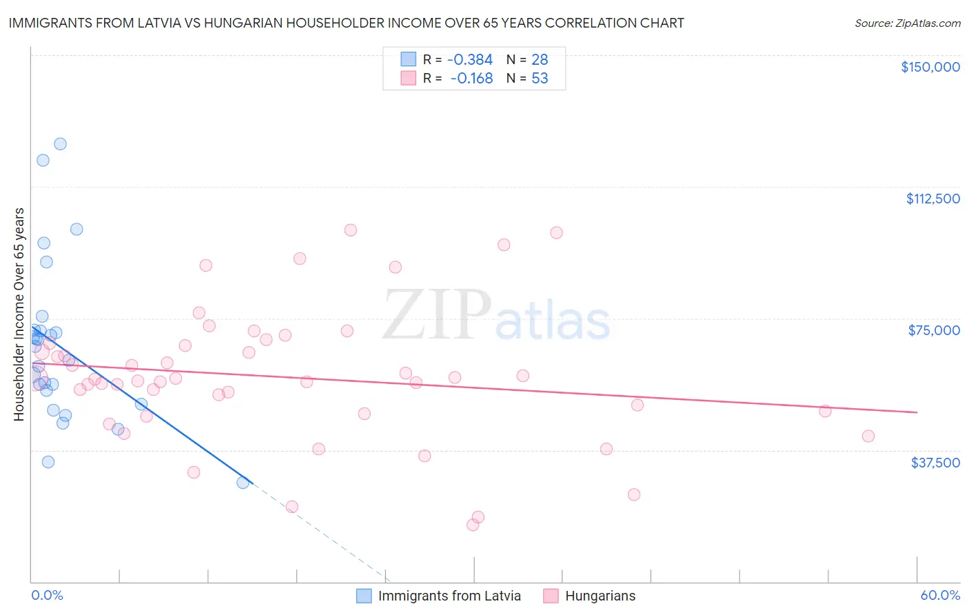 Immigrants from Latvia vs Hungarian Householder Income Over 65 years