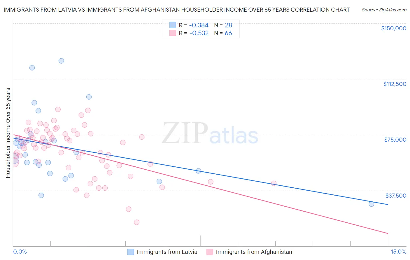 Immigrants from Latvia vs Immigrants from Afghanistan Householder Income Over 65 years