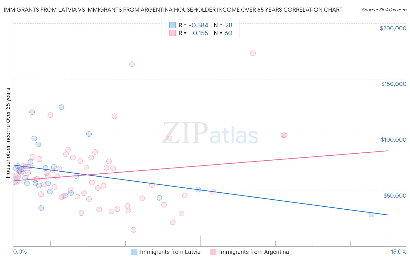 Immigrants from Latvia vs Immigrants from Argentina Householder Income Over 65 years