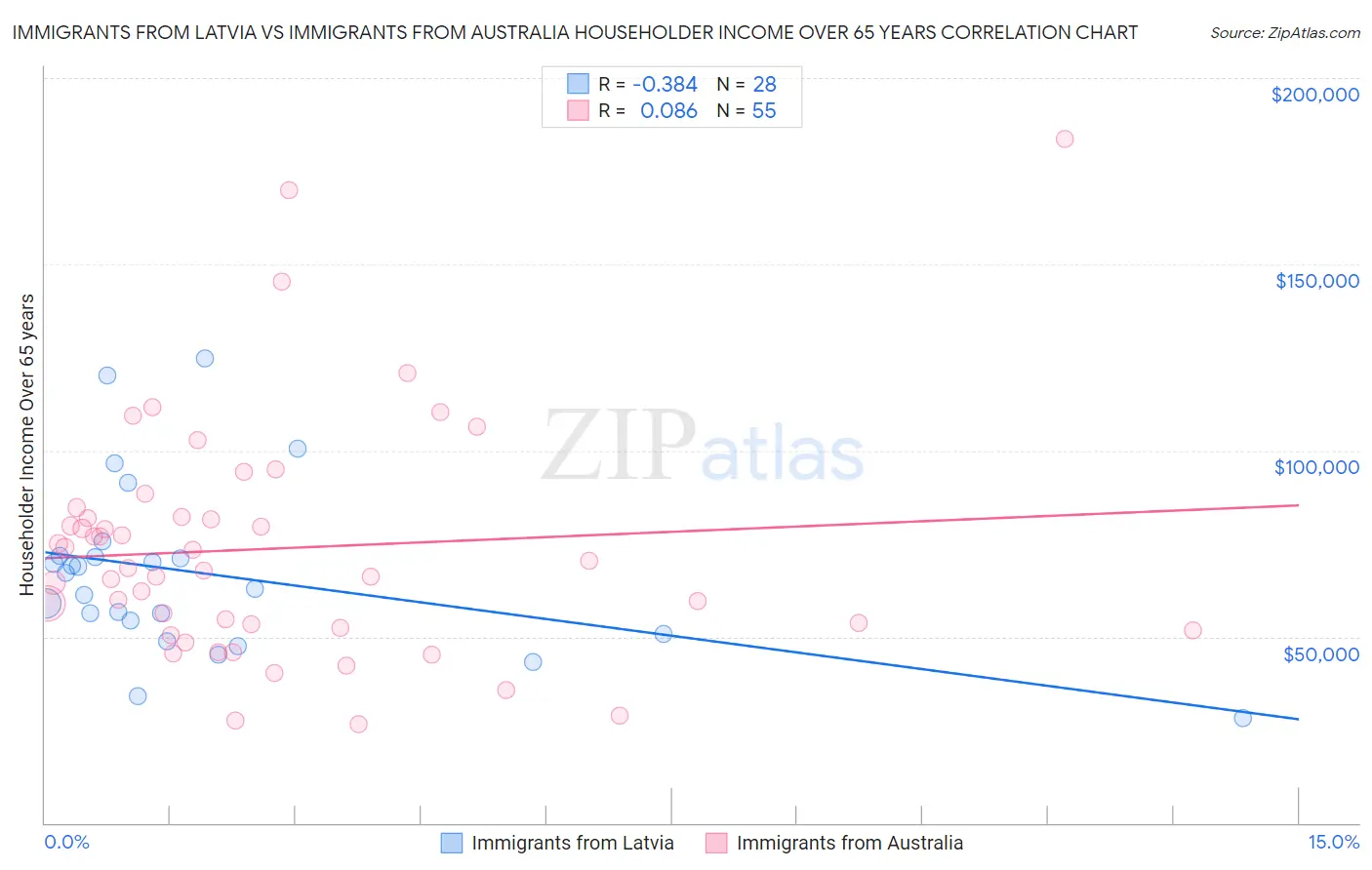Immigrants from Latvia vs Immigrants from Australia Householder Income Over 65 years