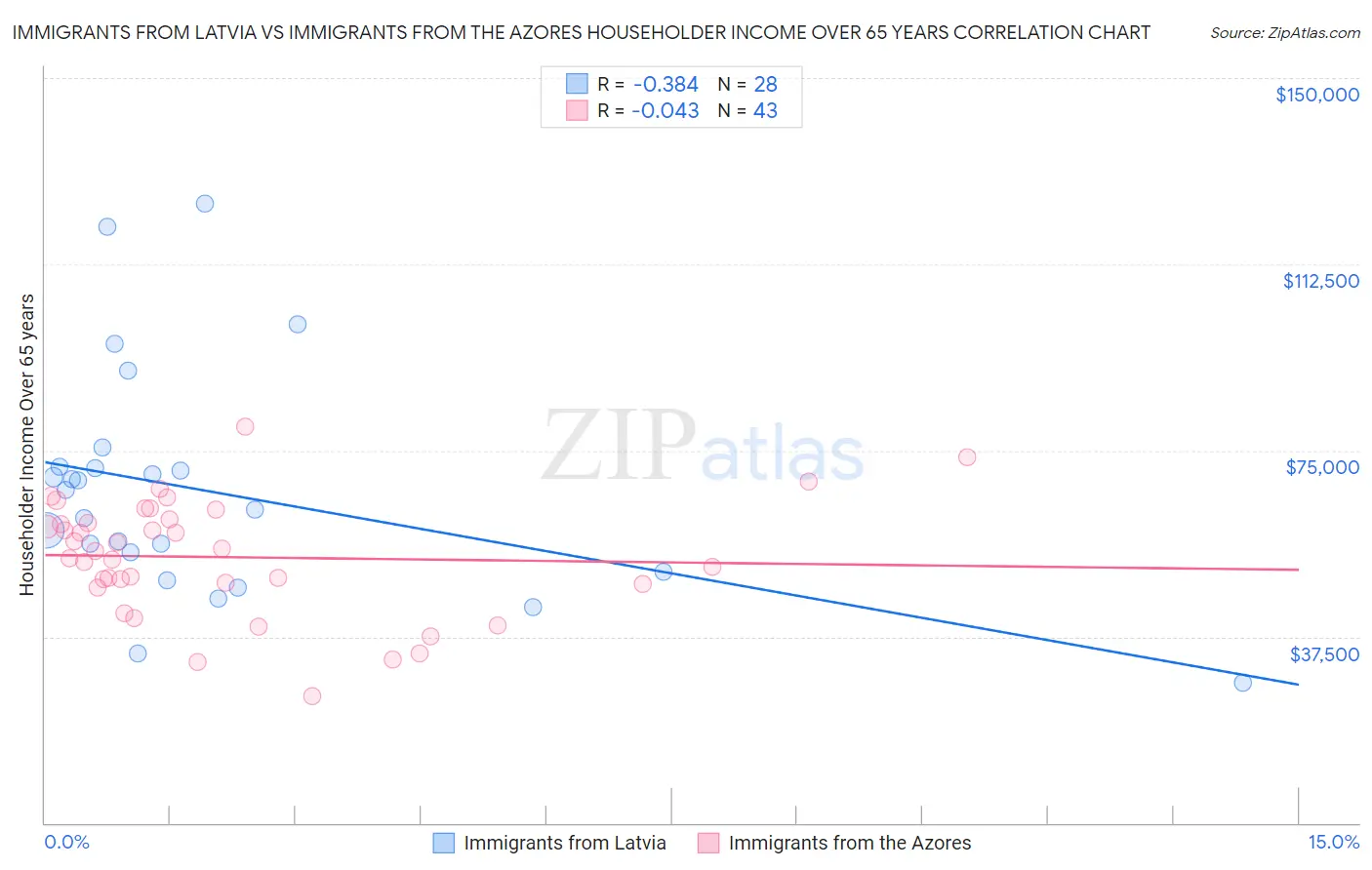 Immigrants from Latvia vs Immigrants from the Azores Householder Income Over 65 years