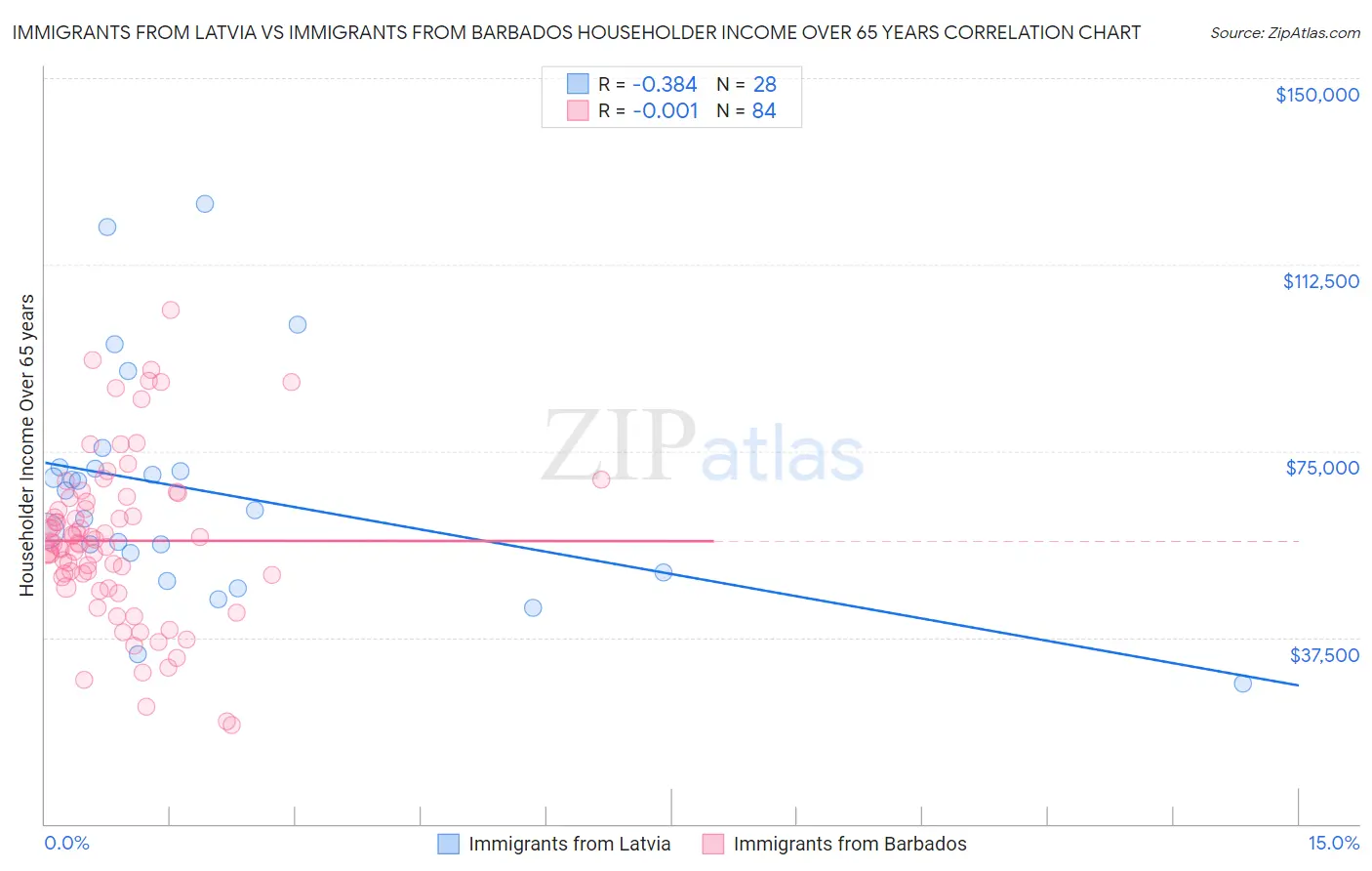 Immigrants from Latvia vs Immigrants from Barbados Householder Income Over 65 years