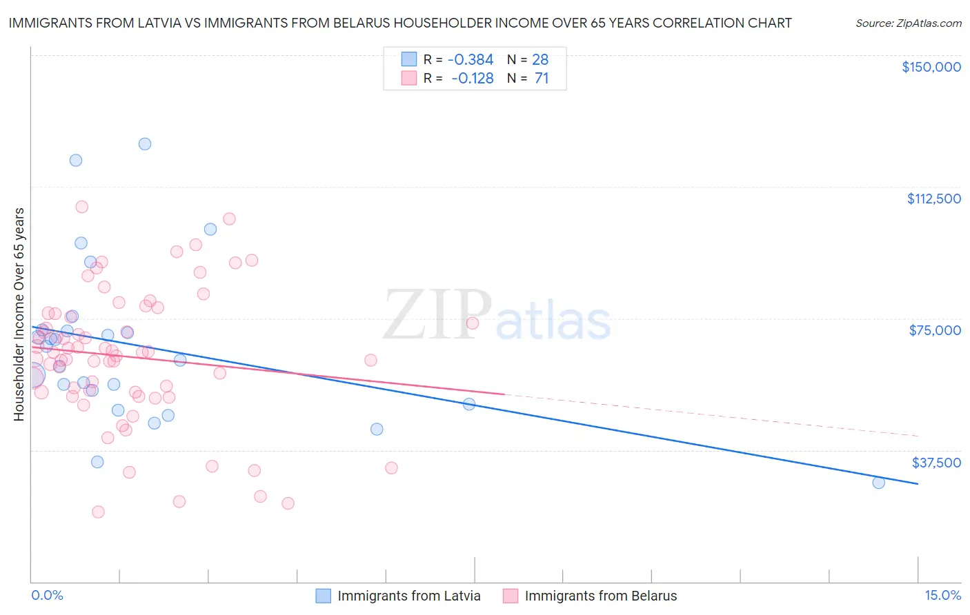 Immigrants from Latvia vs Immigrants from Belarus Householder Income Over 65 years