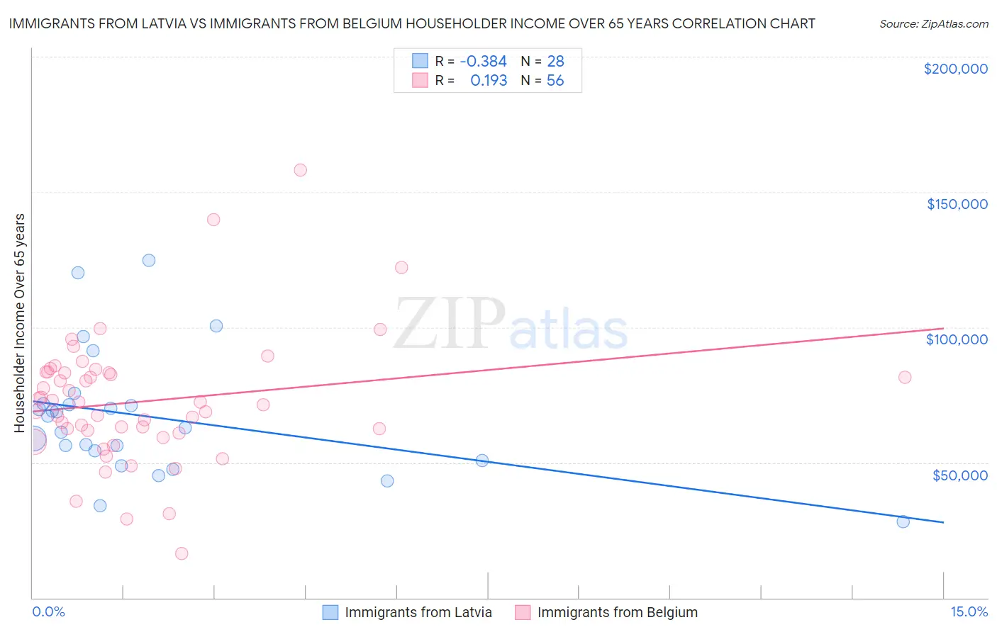 Immigrants from Latvia vs Immigrants from Belgium Householder Income Over 65 years
