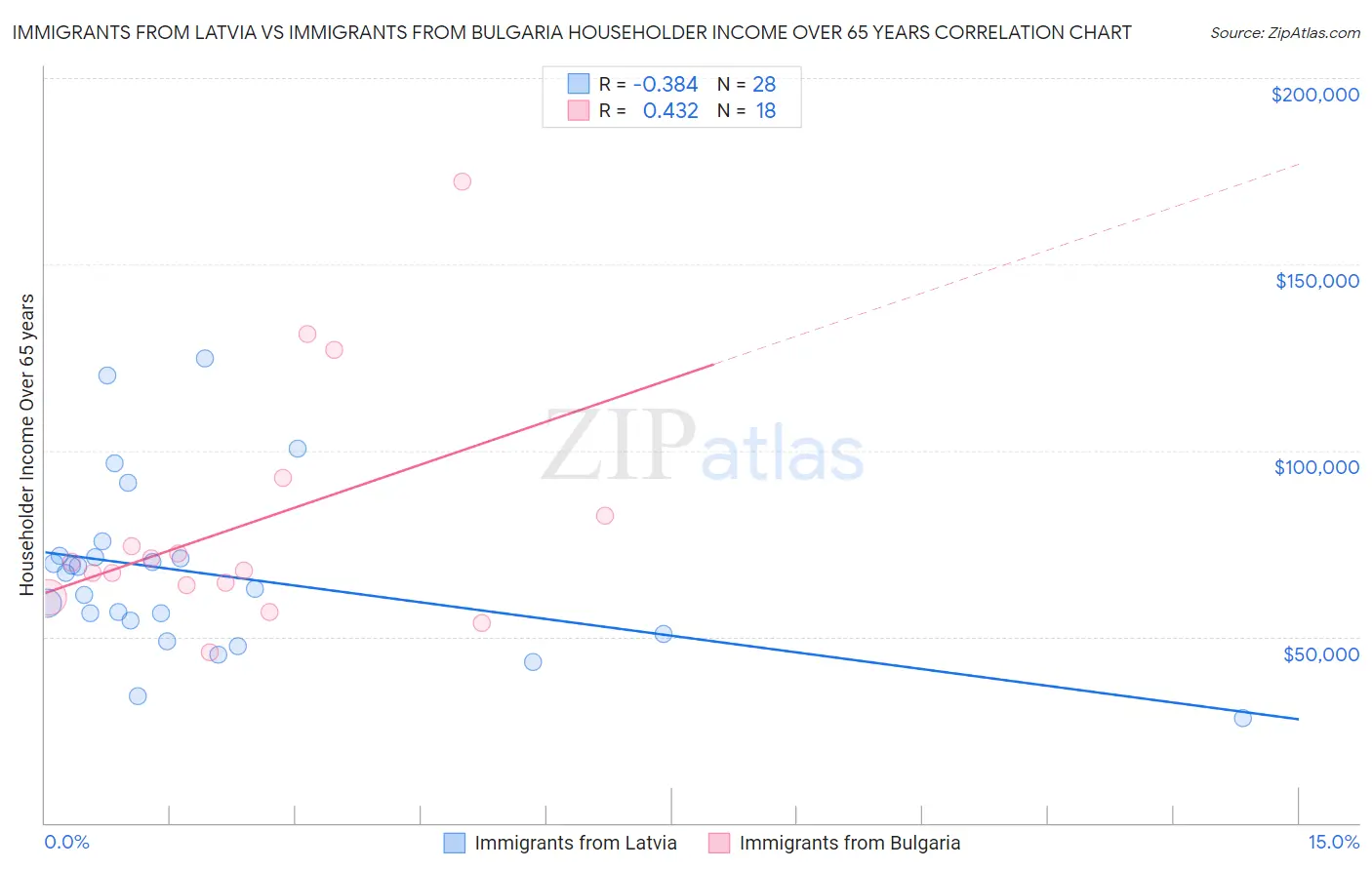 Immigrants from Latvia vs Immigrants from Bulgaria Householder Income Over 65 years