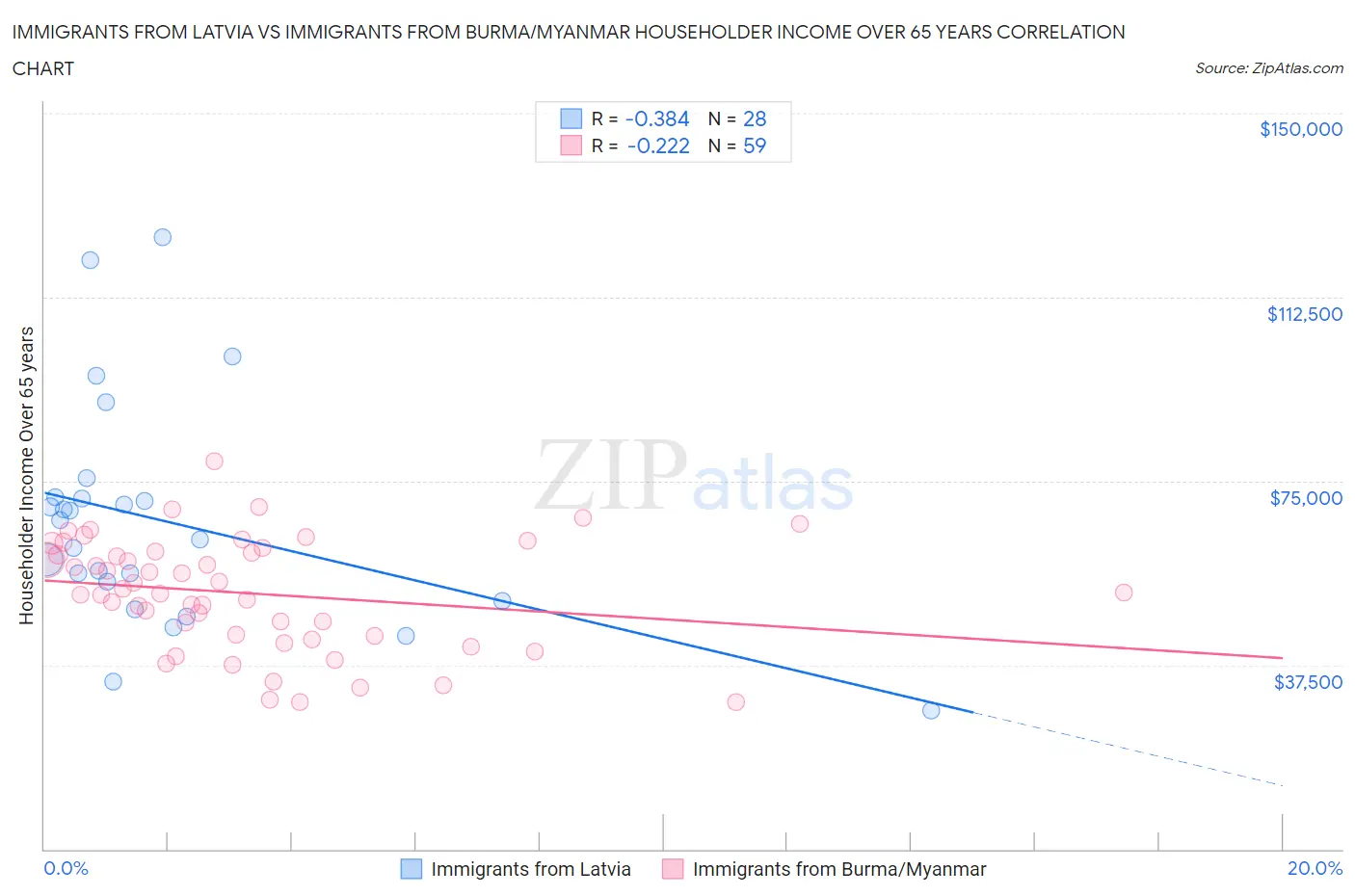 Immigrants from Latvia vs Immigrants from Burma/Myanmar Householder Income Over 65 years