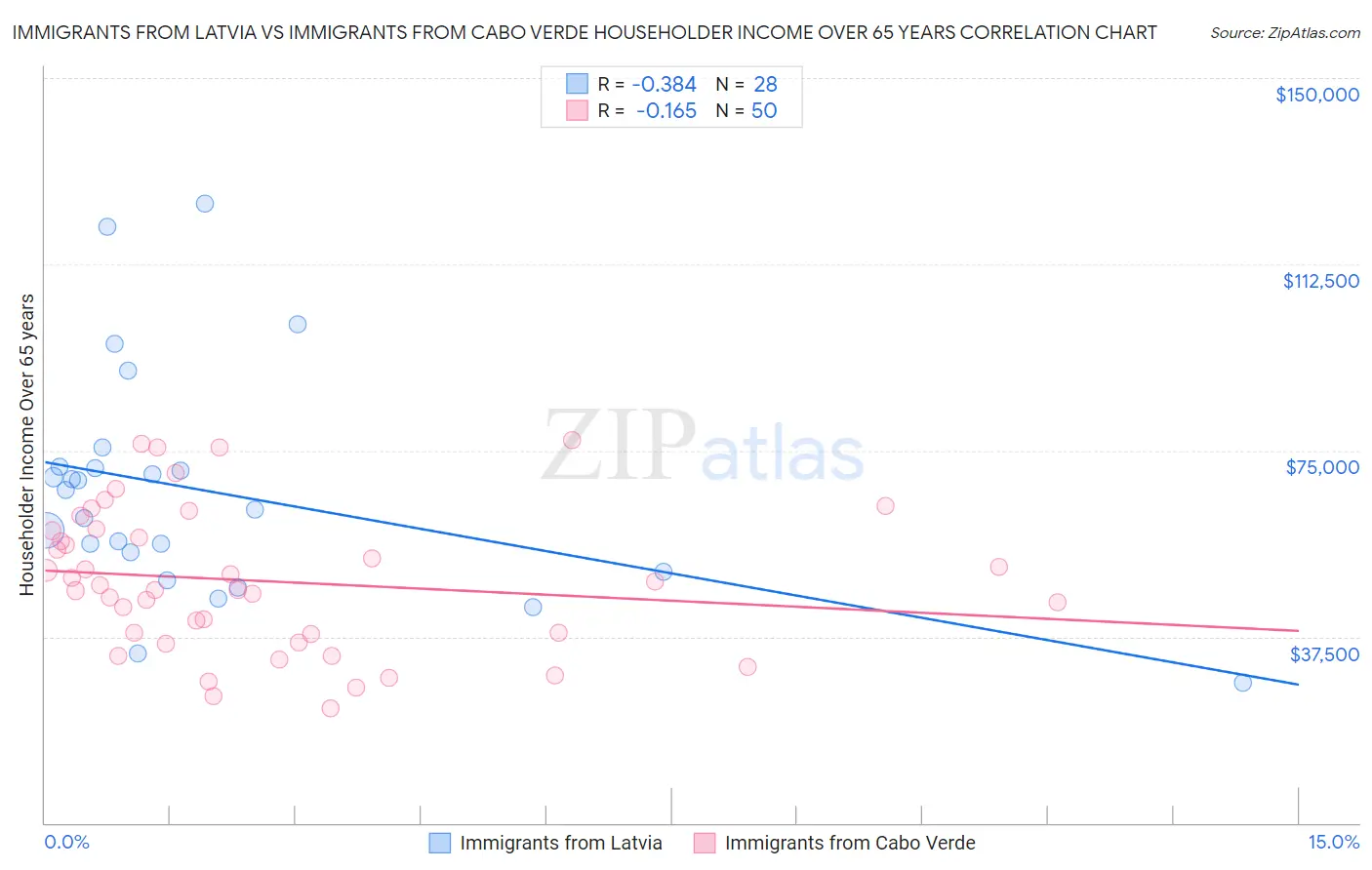 Immigrants from Latvia vs Immigrants from Cabo Verde Householder Income Over 65 years