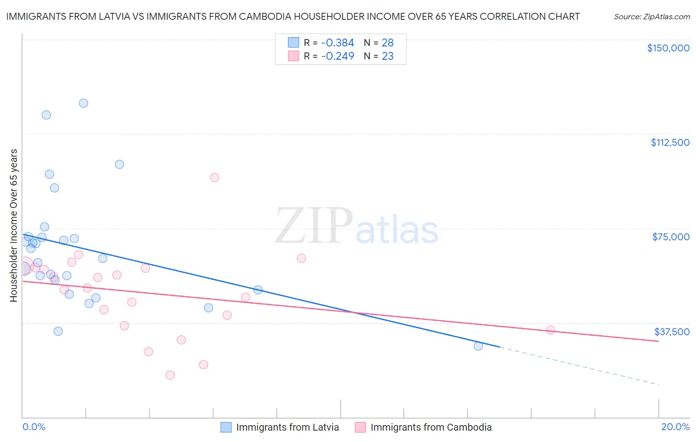 Immigrants from Latvia vs Immigrants from Cambodia Householder Income Over 65 years