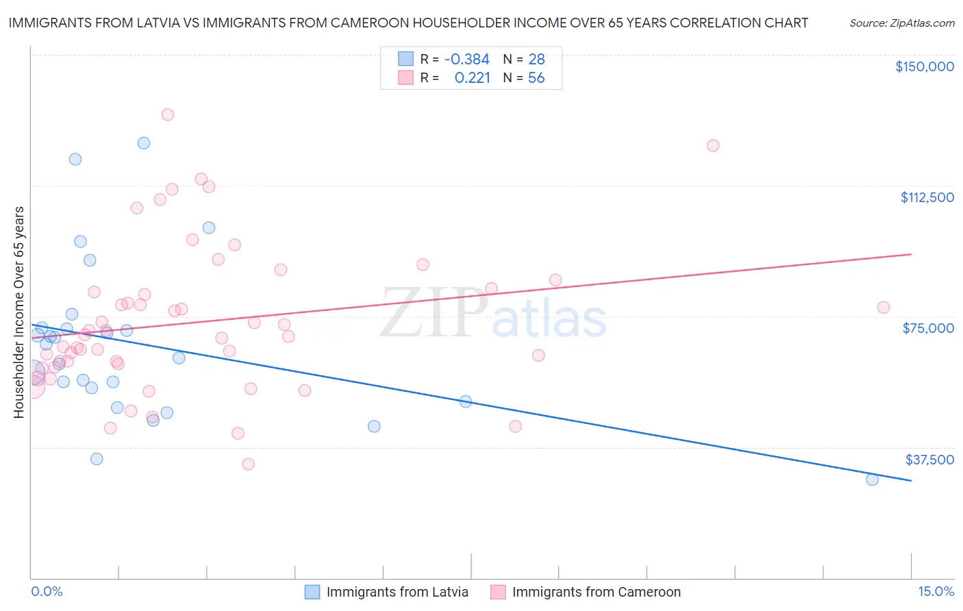 Immigrants from Latvia vs Immigrants from Cameroon Householder Income Over 65 years