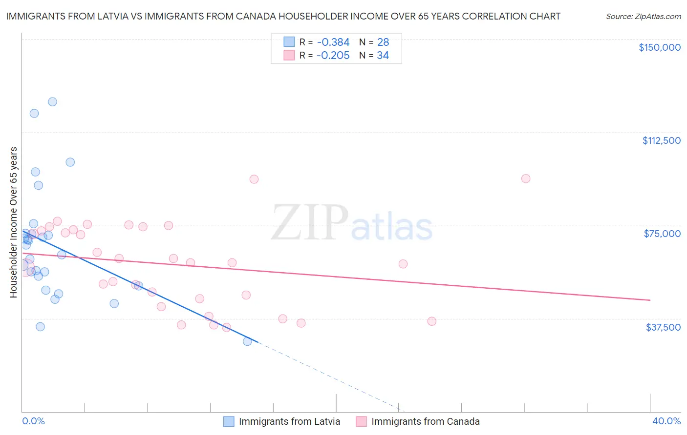 Immigrants from Latvia vs Immigrants from Canada Householder Income Over 65 years