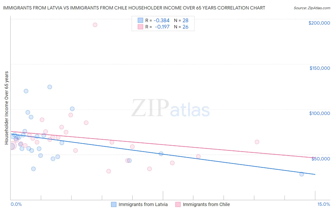 Immigrants from Latvia vs Immigrants from Chile Householder Income Over 65 years