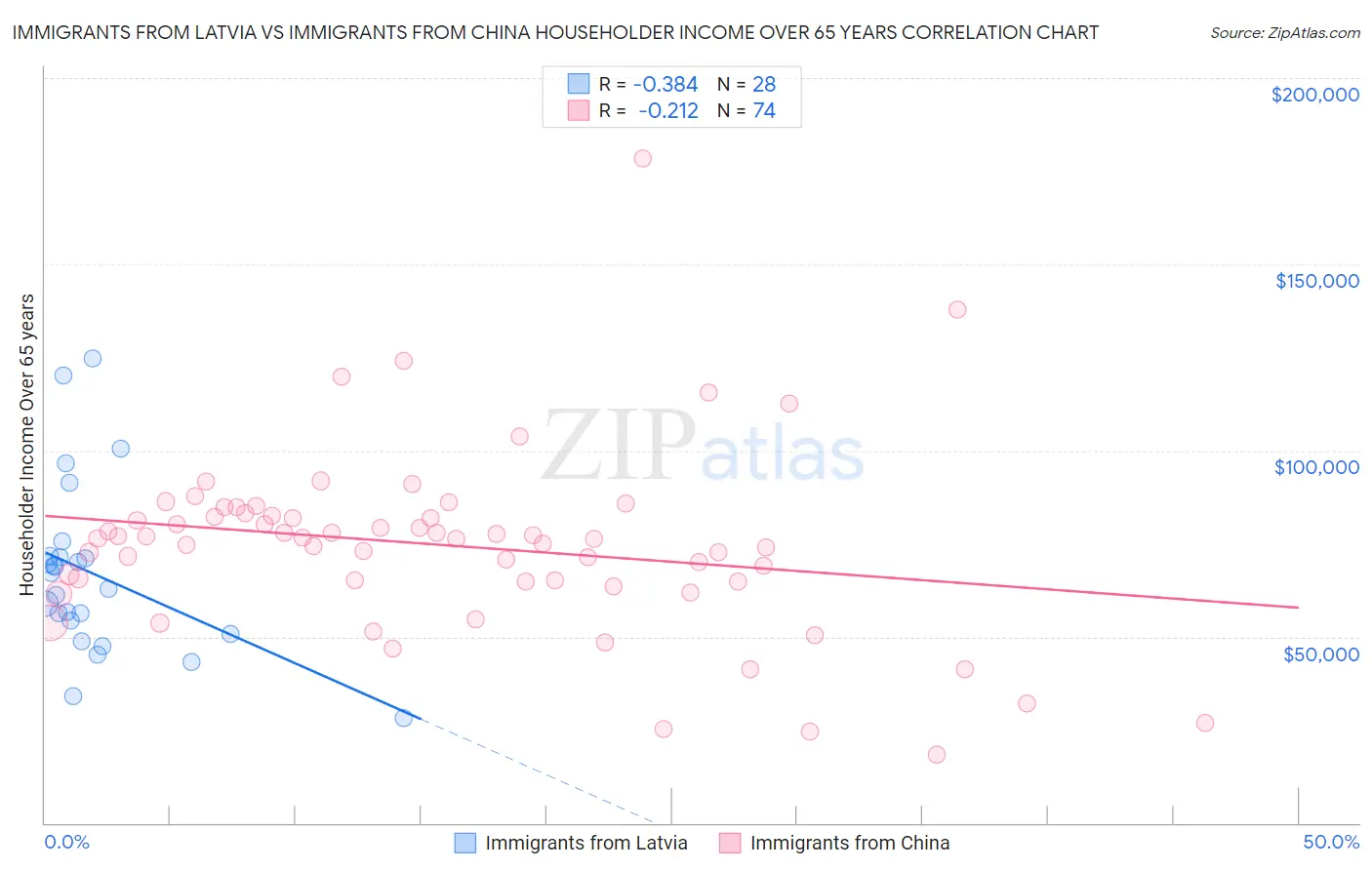 Immigrants from Latvia vs Immigrants from China Householder Income Over 65 years