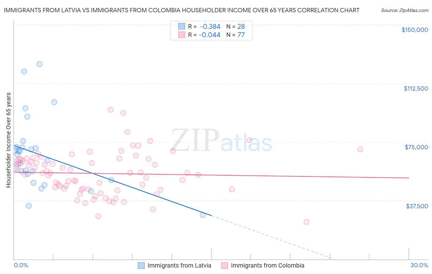 Immigrants from Latvia vs Immigrants from Colombia Householder Income Over 65 years
