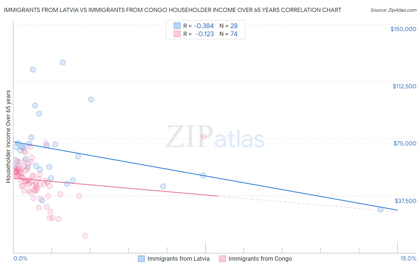 Immigrants from Latvia vs Immigrants from Congo Householder Income Over 65 years