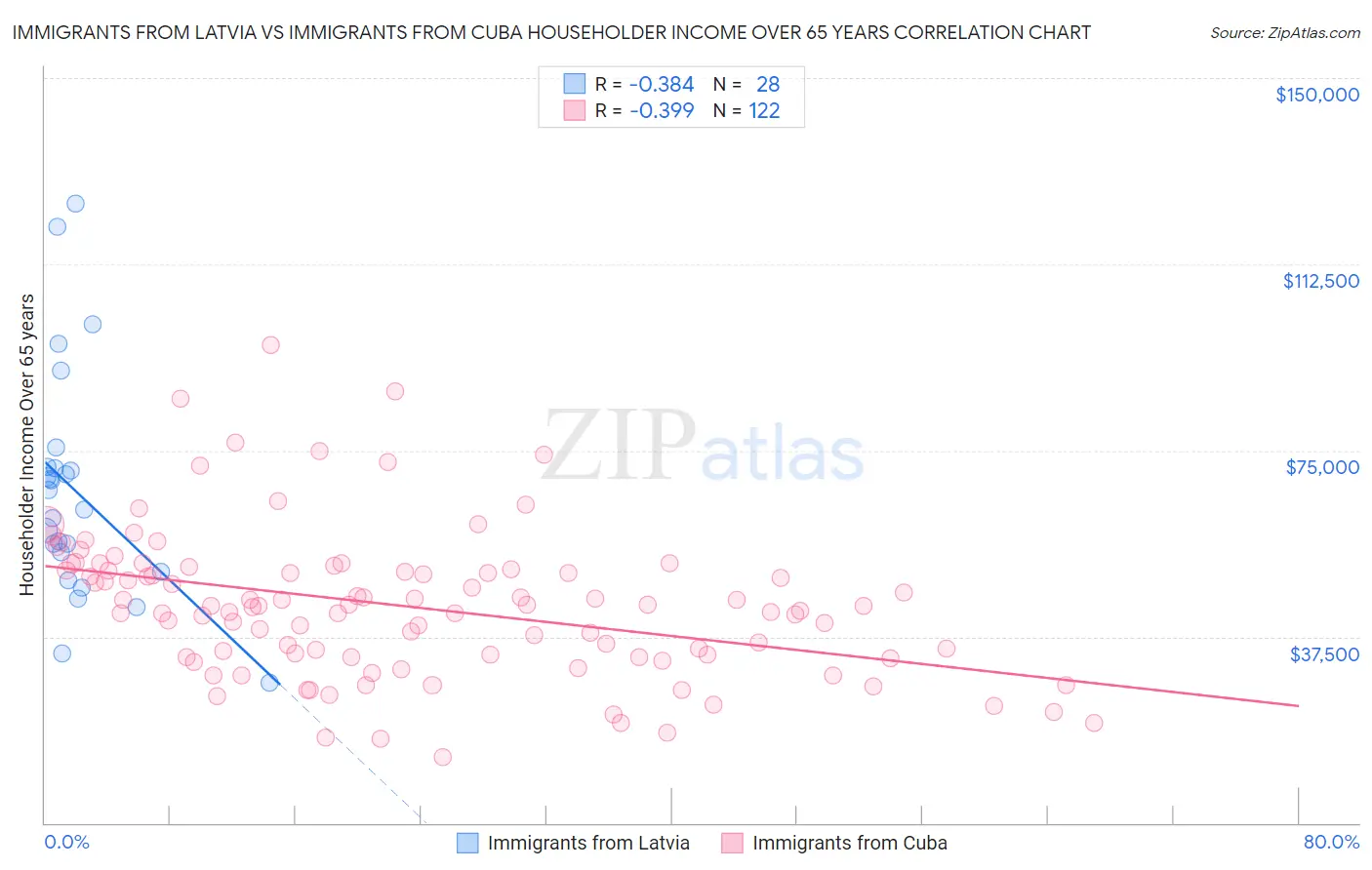 Immigrants from Latvia vs Immigrants from Cuba Householder Income Over 65 years